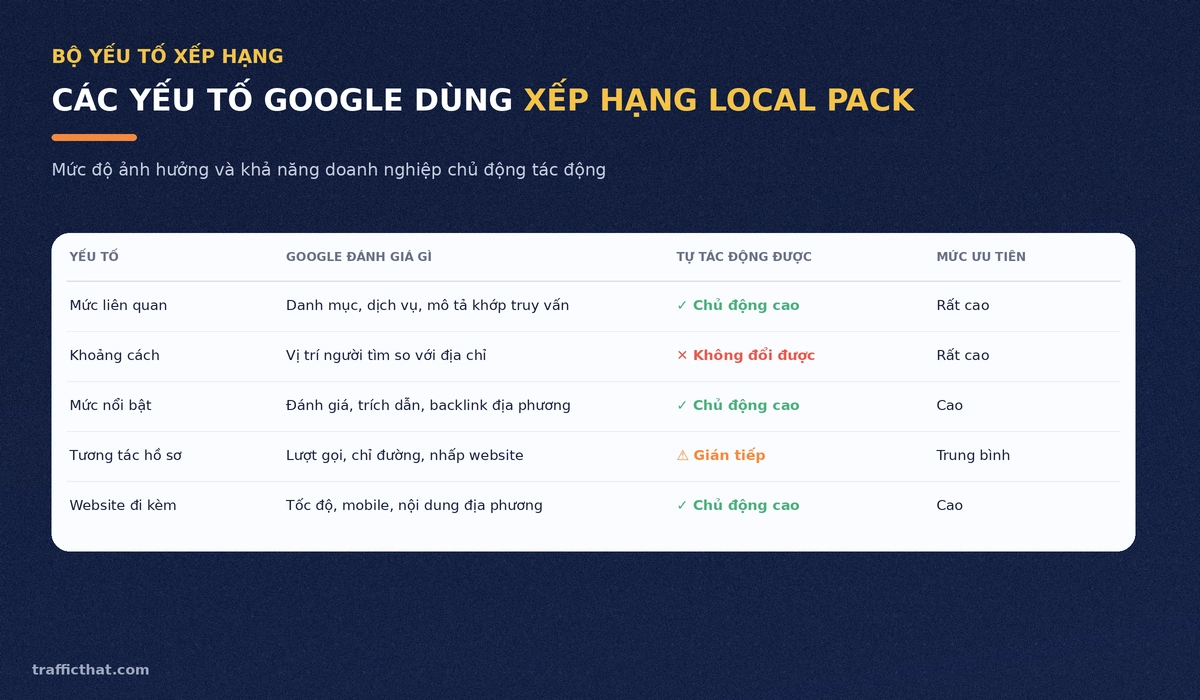 Các yếu tố Google dùng xếp hạng Local Pack