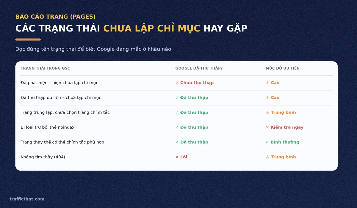 Các trạng thái chưa lập chỉ mục hay gặp trong Search Console Bảng liệt kê các trạng thái chưa lập chỉ mục hay gặp trong báo cáo Trang của Google Search Console