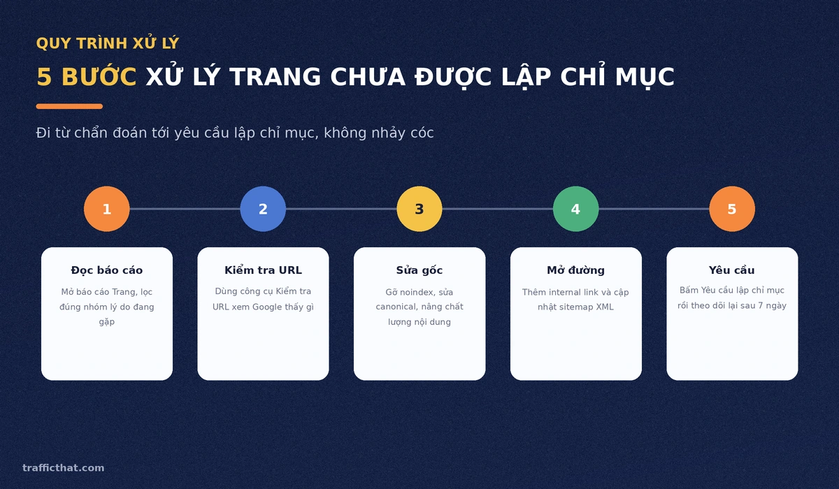 Quy trình 5 bước xử lý trang chưa được lập chỉ mục Sơ đồ quy trình 5 bước xử lý trang chưa được lập chỉ mục trên Google Search Console