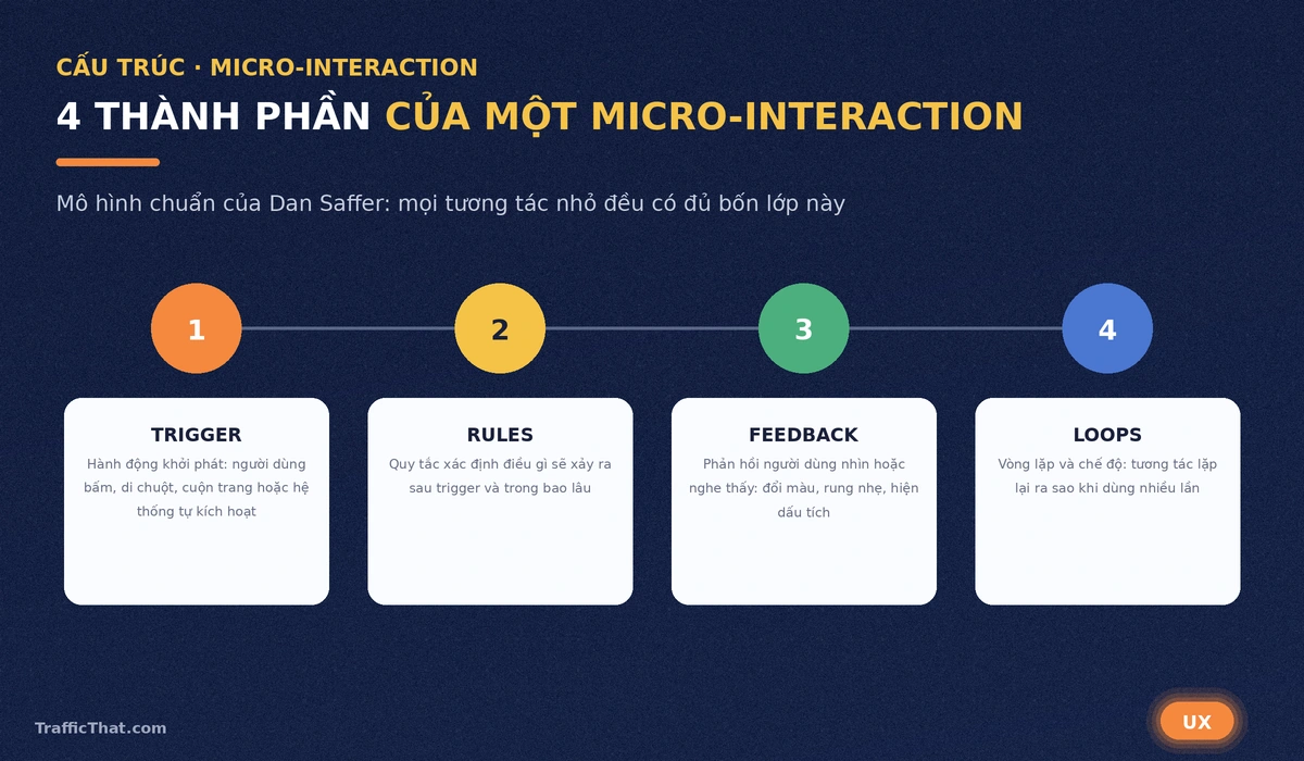 Sơ đồ 4 thành phần của một micro-interaction: trigger, rules, feedback, loops