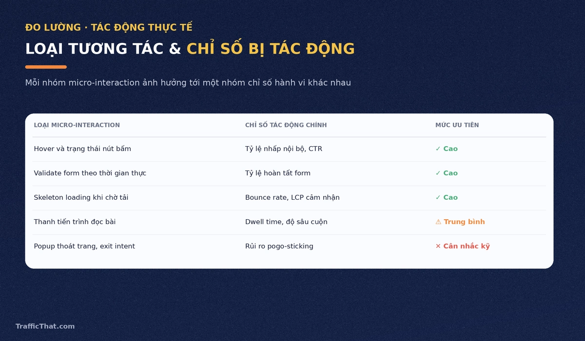Bảng loại micro-interaction và chỉ số hành vi bị tác động kèm mức ưu tiên