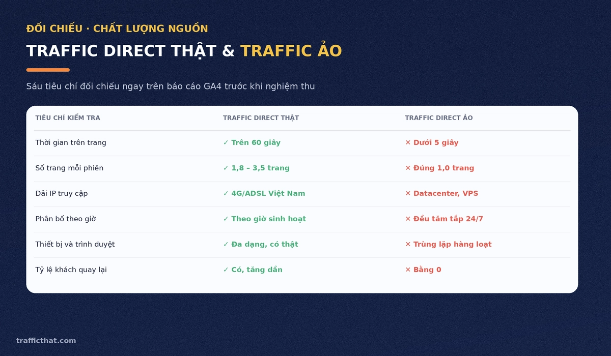 Bảng đối chiếu traffic direct thật và traffic direct ảo