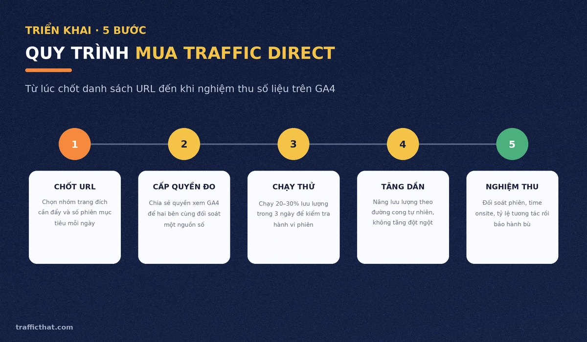 Quy trình 5 bước mua traffic direct