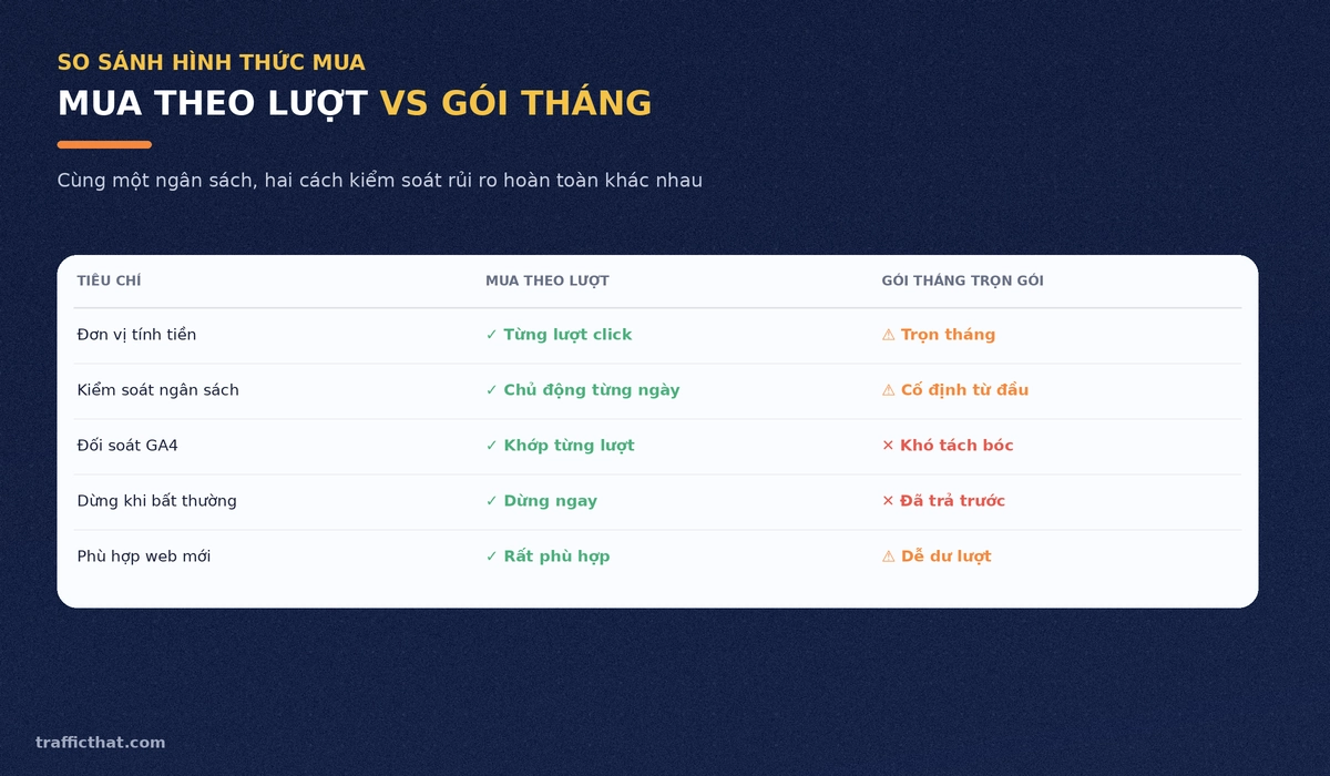 Bảng so sánh mua traffic search theo lượt và gói tháng trọn gói về ngân sách, đối soát GA4