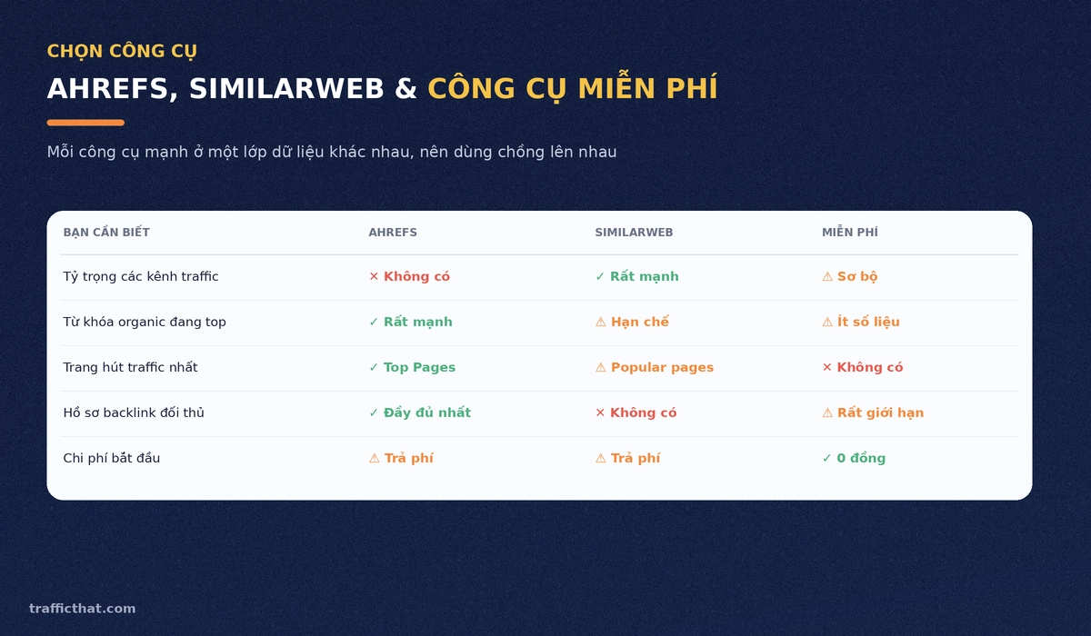 Bảng so sánh khả năng của Ahrefs, SimilarWeb và công cụ miễn phí theo từng loại dữ liệu traffic đối thủ