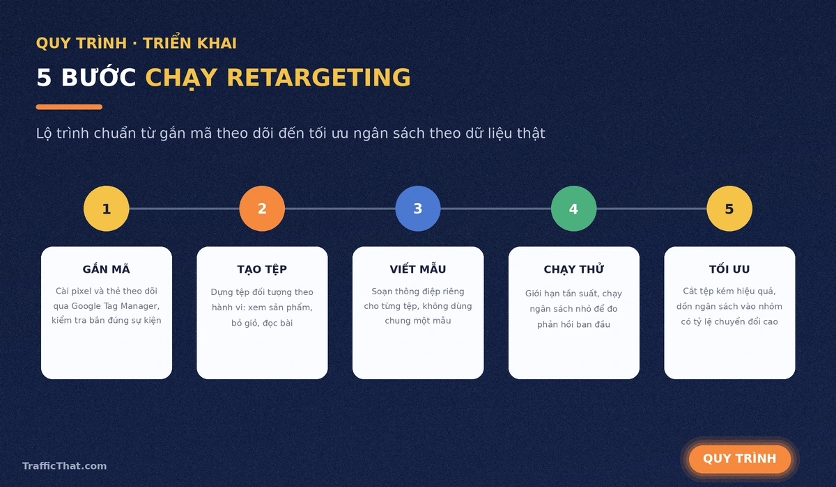 Quy trình 5 bước chạy chiến dịch retargeting từ gắn mã đến tối ưu ngân sách Quy trình 5 bước chạy chiến dịch retargeting từ gắn mã đến tối ưu ngân sách