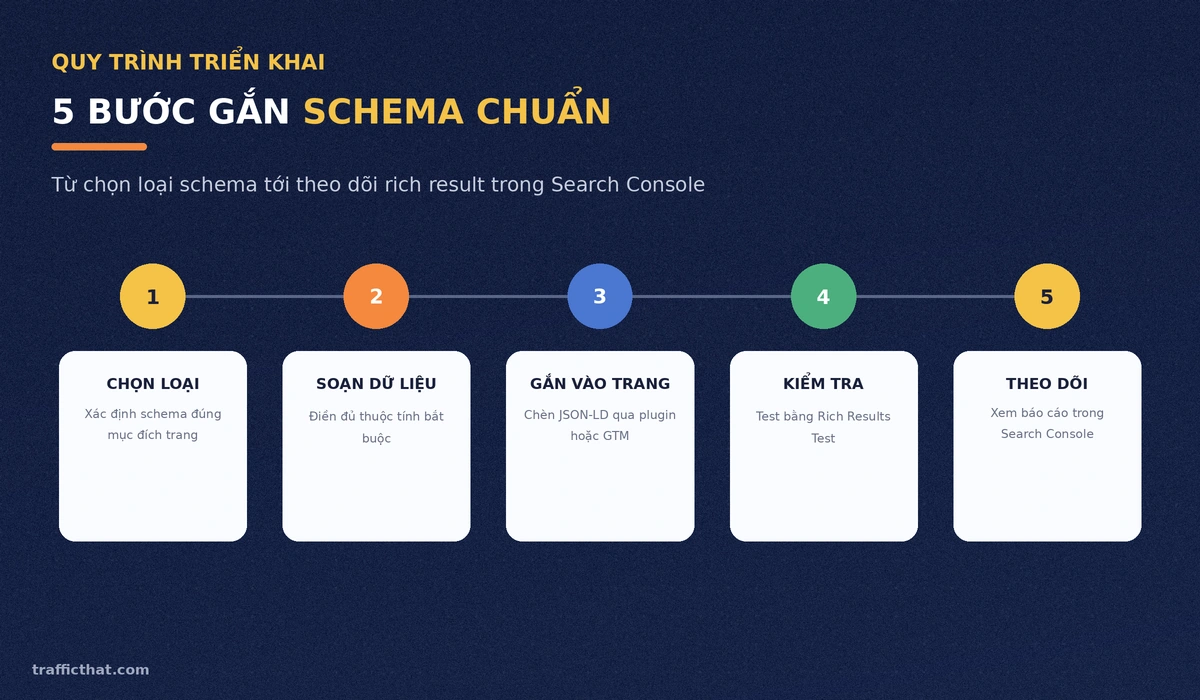 Quy trình 5 bước gắn schema markup chuẩn cho website