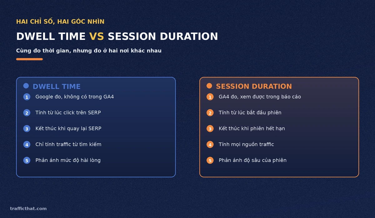 So sánh Dwell Time và Session Duration: ai đo, tính từ đâu, phạm vi traffic nào