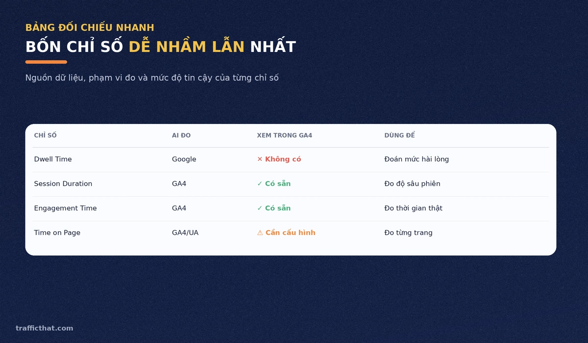 Bảng đối chiếu bốn chỉ số dễ nhầm lẫn: Dwell Time, Session Duration, Engagement Time, Time on Page