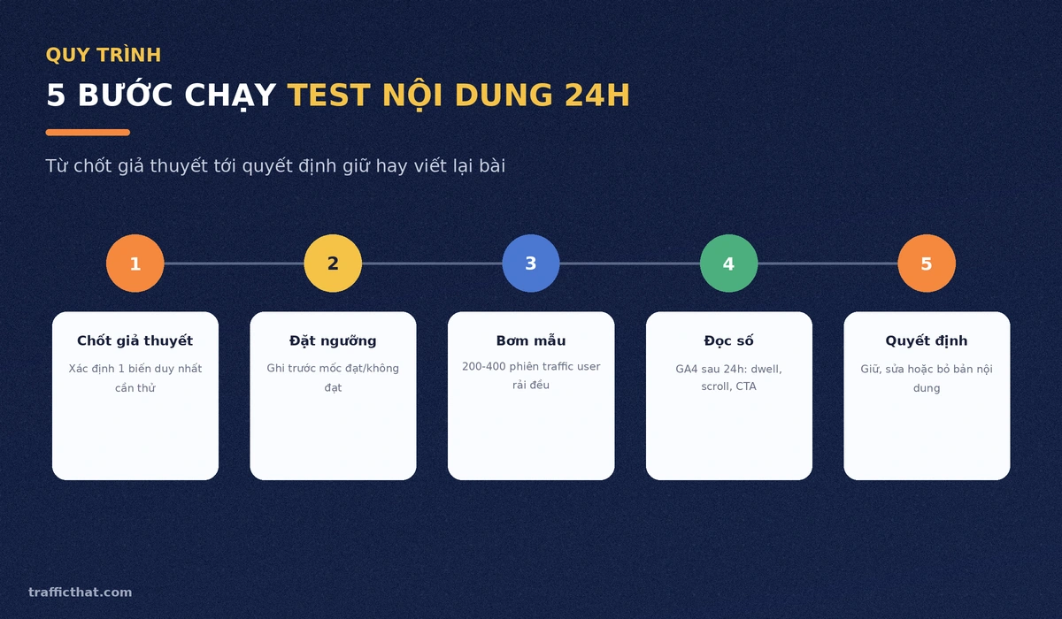 Sơ đồ 5 bước chạy test nội dung 24h: chốt giả thuyết, đặt ngưỡng, bơm mẫu, đọc số và ra quyết định