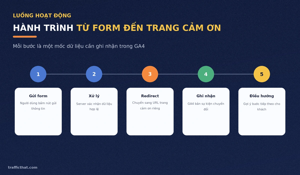 Hành trình 5 bước từ form đến trang cảm ơn Hành trình từ form đến trang cảm ơn: 5 bước ghi nhận dữ liệu trong GA4