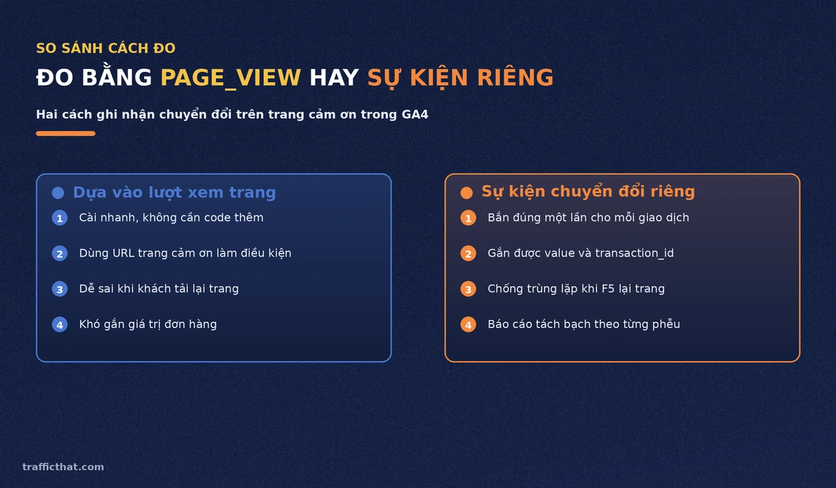 So sánh page_view và sự kiện chuyển đổi riêng So sánh đo chuyển đổi bằng page_view và bằng sự kiện riêng trong GA4