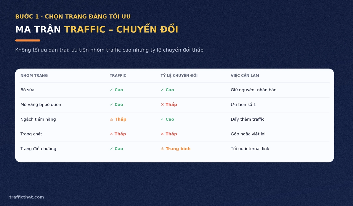 Ma trận traffic - chuyển đổi giúp chọn nhóm trang cần tối ưu trước