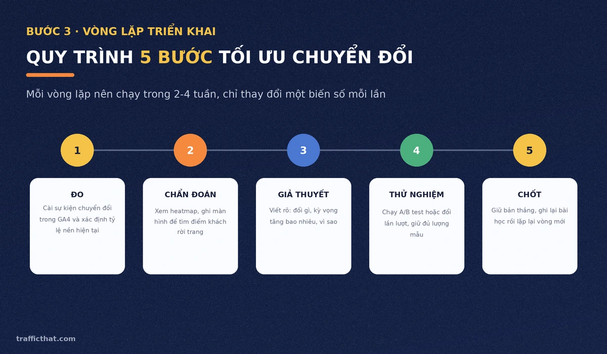 Quy trình 5 bước tối ưu tỷ lệ chuyển đổi: đo, chẩn đoán, giả thuyết, thử nghiệm, chốt