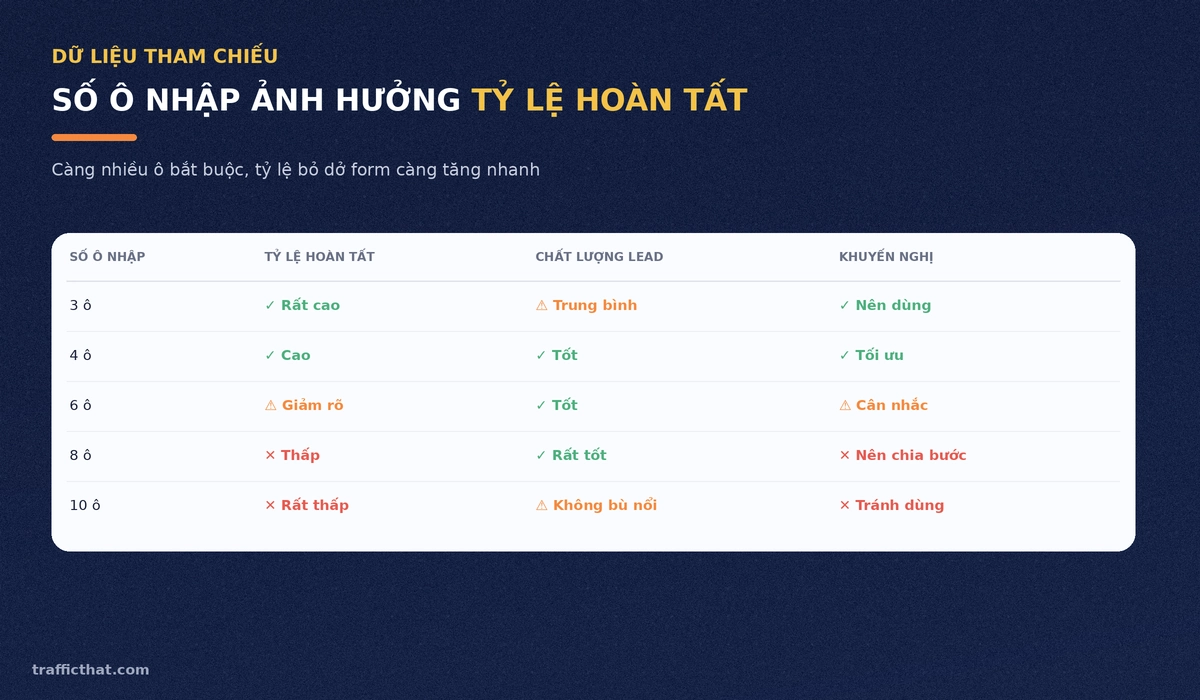 Bảng so sánh số ô nhập trong form đăng ký với tỷ lệ hoàn tất, chất lượng lead và khuyến nghị tương ứng
