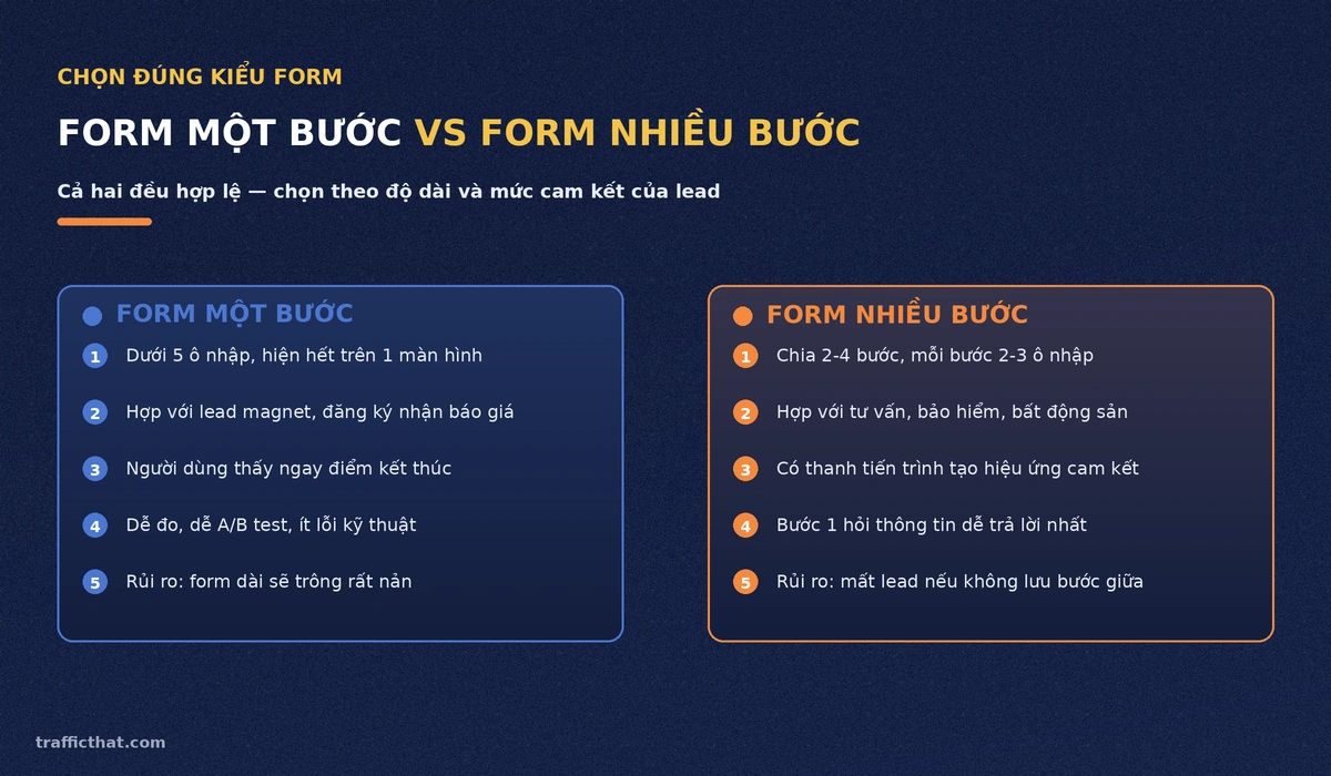 Bảng so sánh form đăng ký một bước và form nhiều bước về số ô nhập, trường hợp áp dụng và rủi ro