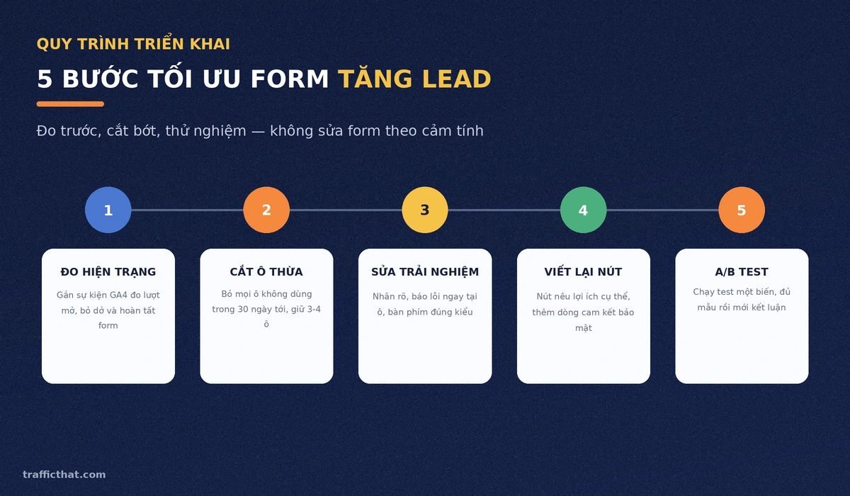 Sơ đồ quy trình 5 bước tối ưu form đăng ký gồm đo hiện trạng, cắt ô thừa, sửa trải nghiệm, viết lại nút và A/B test