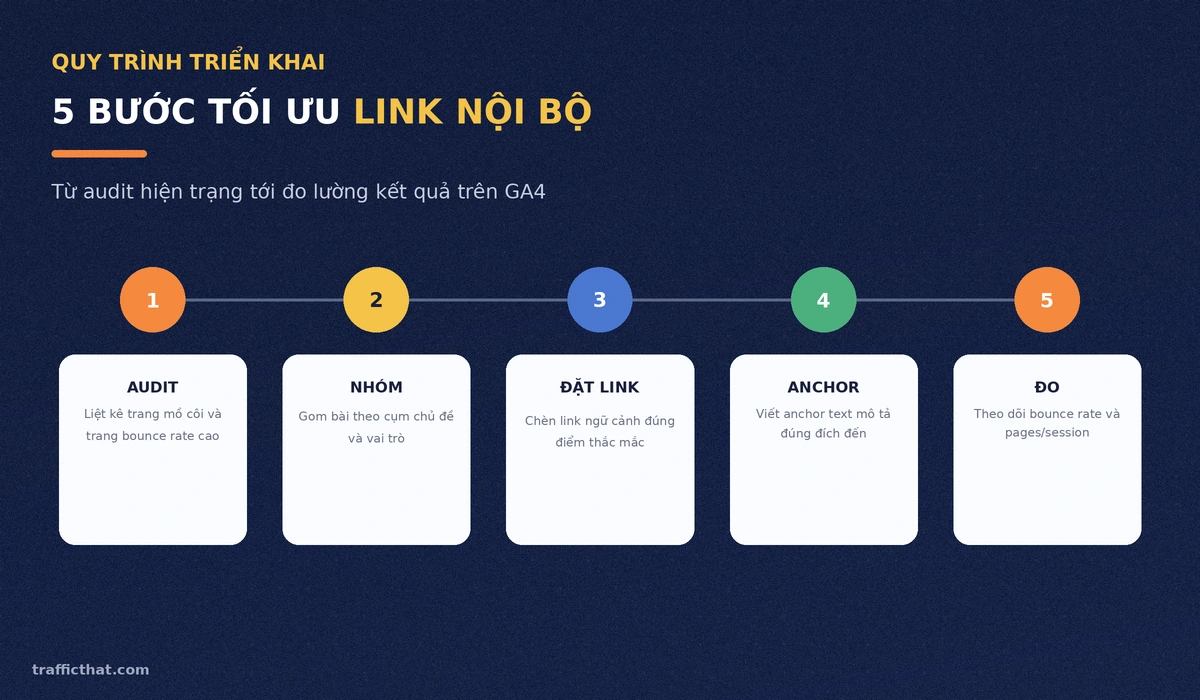 Quy trình 5 bước tối ưu link nội bộ: audit, nhóm chủ đề, đặt link, viết anchor text và đo lường trên GA4