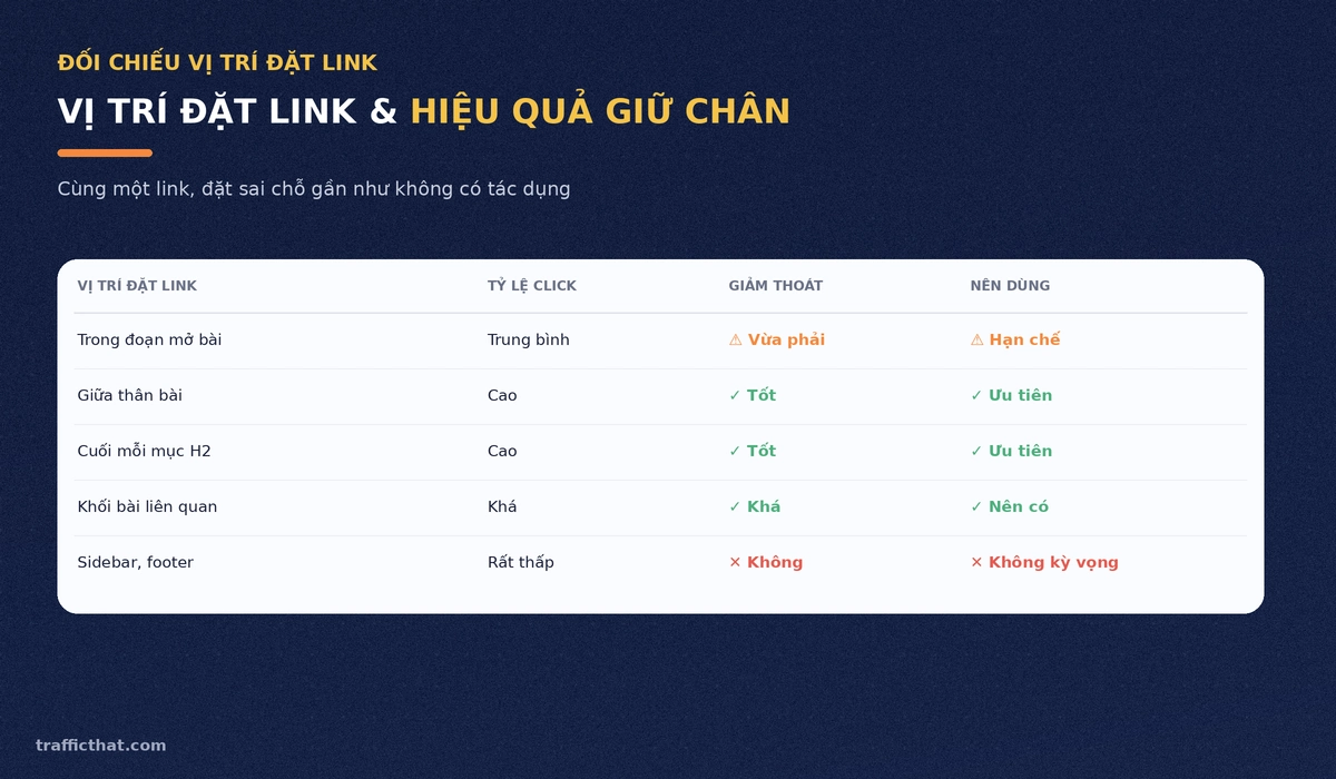 Bảng đối chiếu vị trí đặt link nội bộ và hiệu quả giữ chân người đọc theo tỷ lệ click và mức giảm thoát trang