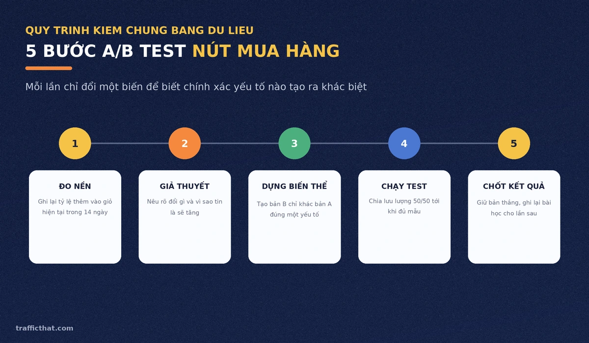 Quy trình 5 bước A/B test nút mua hàng