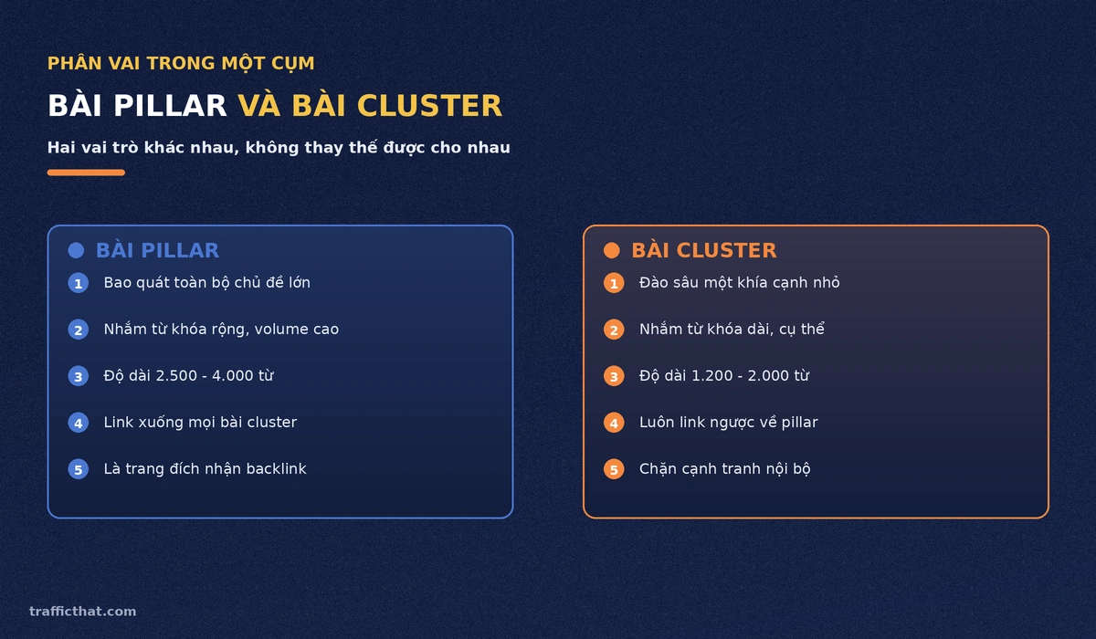 Phân biệt bài pillar và bài cluster So sánh vai trò bài pillar và bài cluster trong một cụm chủ đề