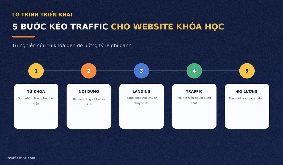 Lộ trình 5 bước kéo traffic cho website khóa học Lộ trình 5 bước kéo traffic cho website khóa học