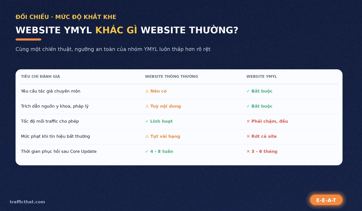 Bảng đối chiếu mức độ khắt khe giữa website YMYL và website thông thường