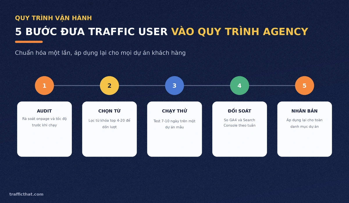 Quy trình 5 bước đưa traffic user vào vận hành agency
