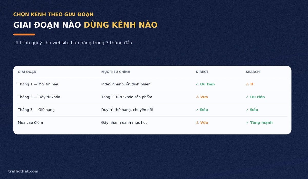 Bảng lộ trình chọn traffic direct hay traffic search theo từng giai đoạn ba tháng đầu