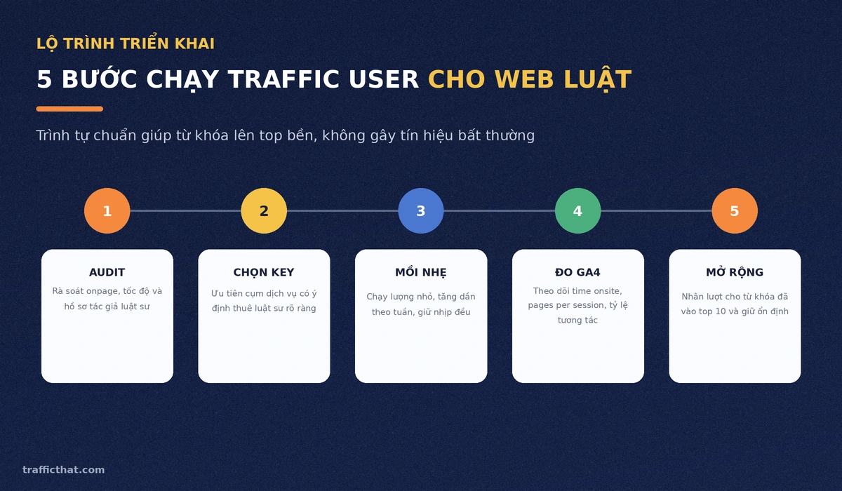 Lộ trình 5 bước chạy traffic user cho website luật gồm audit, chọn từ khóa, mồi nhẹ, đo GA4 và mở rộng
