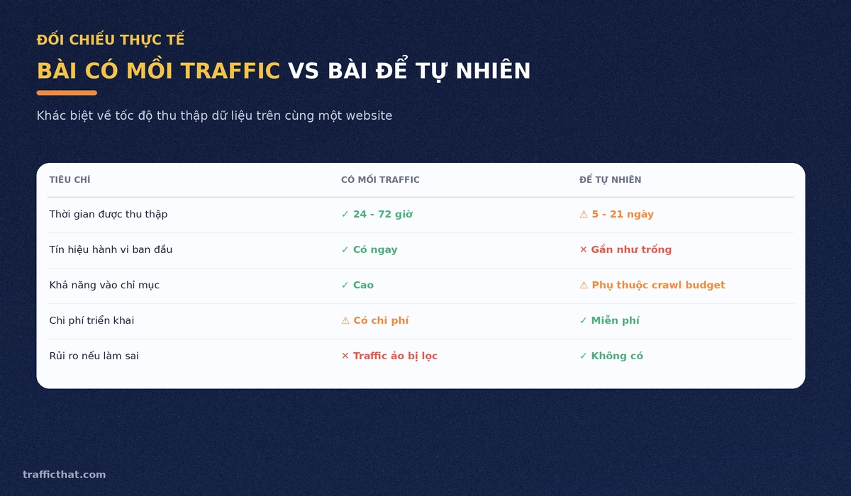 Bảng đối chiếu tốc độ index giữa bài có mồi traffic và bài để tự nhiên