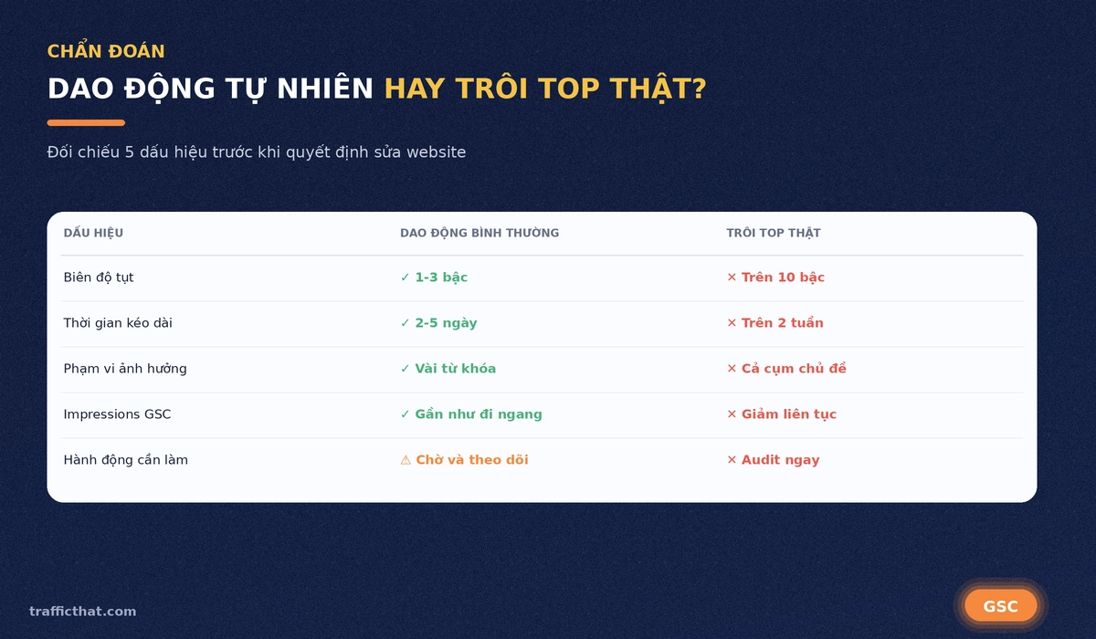 Bảng đối chiếu dao động thứ hạng tự nhiên và trôi top thật theo 5 dấu hiệu