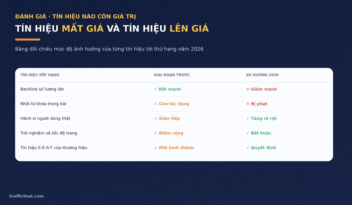 Bảng đối chiếu tín hiệu xếp hạng: backlink số lượng lớn và nhồi từ khóa giảm giá trị, hành vi người dùng thật cùng E-E-A-T tăng ảnh hưởng năm 2026