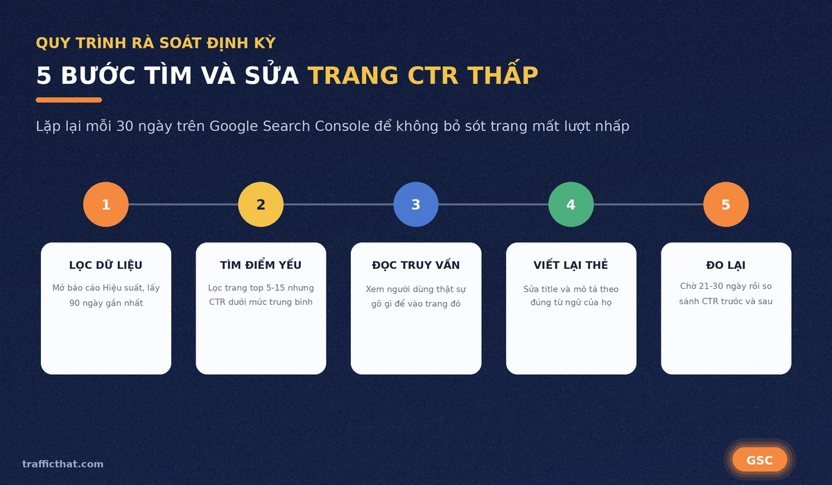 Quy trình 5 bước tìm và sửa trang có CTR thấp bằng Google Search Console
