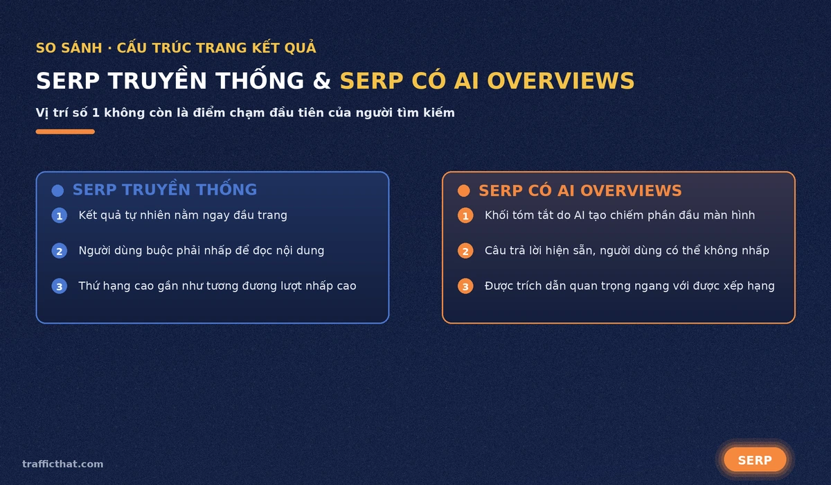 So sánh SERP truyền thống và SERP có AI Overviews So sánh cấu trúc SERP truyền thống và SERP có AI Overviews trên Google