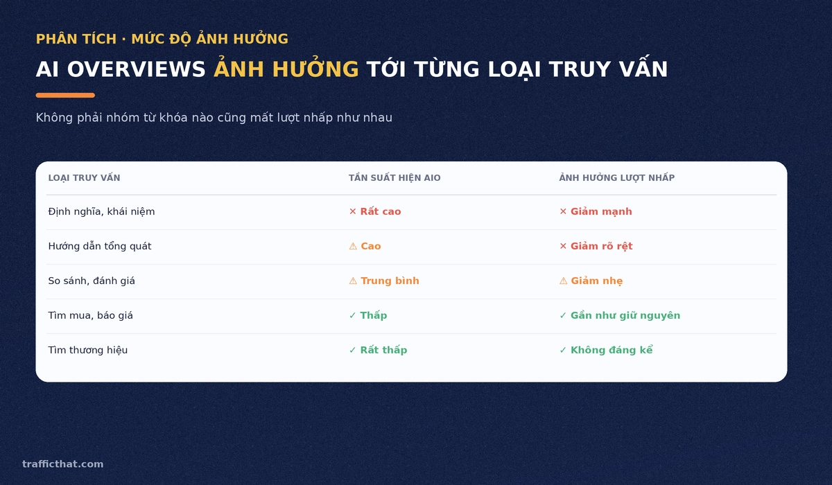 Mức độ AI Overviews ảnh hưởng tới từng loại truy vấn Bảng phân tích mức độ AI Overviews ảnh hưởng tới lượt nhấp theo từng loại truy vấn tìm kiếm