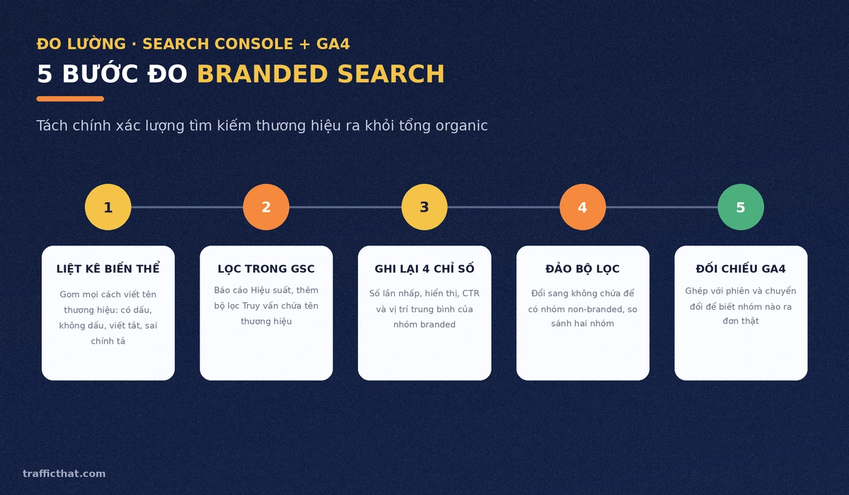 Quy trình 5 bước đo lượng tìm kiếm thương hiệu: liệt kê biến thể, lọc trong Search Console, ghi lại chỉ số, đảo bộ lọc và đối chiếu GA4