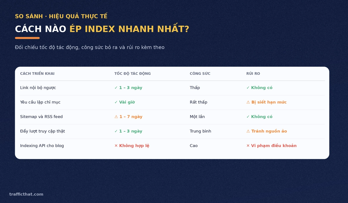 Bảng so sánh các cách ép Google index nhanh Bảng so sánh các cách ép index nhanh theo tốc độ tác động, công sức bỏ ra và mức rủi ro kèm theo