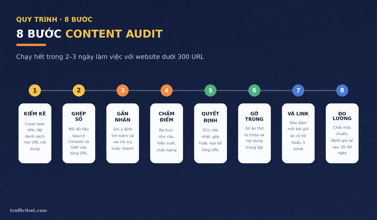 Quy trình content audit 8 bước từ kiểm kê đến đo lường Sơ đồ quy trình content audit 8 bước: kiểm kê URL, ghép số liệu, gắn nhãn, chấm điểm, quyết định, gỡ trùng lặp, vá link nội bộ và đo lường