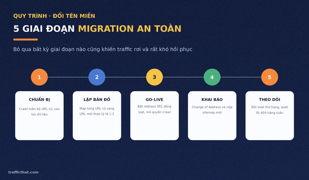 Sơ đồ 5 giai đoạn migration an toàn: chuẩn bị, lập bản đồ URL, go-live, khai báo Google, theo dõi