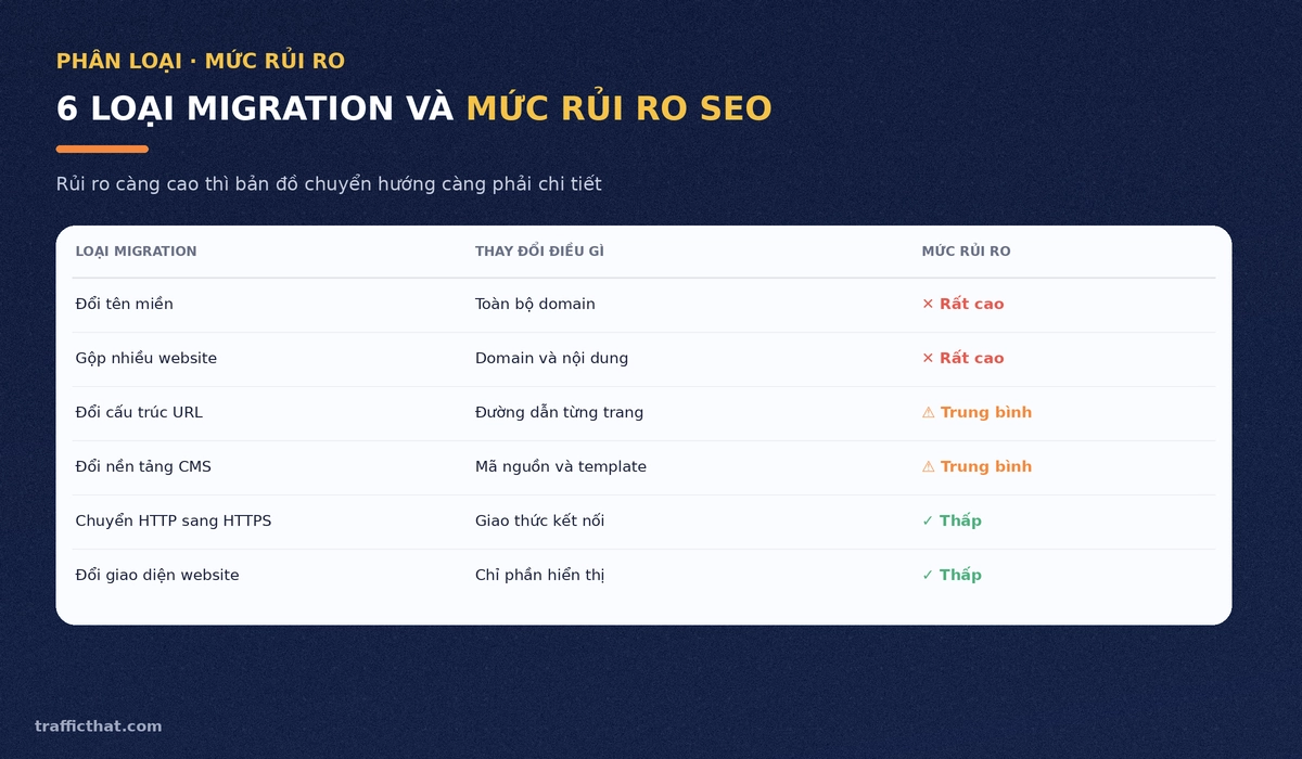 Bảng 6 loại migration website và mức rủi ro SEO tương ứng từ thấp đến rất cao