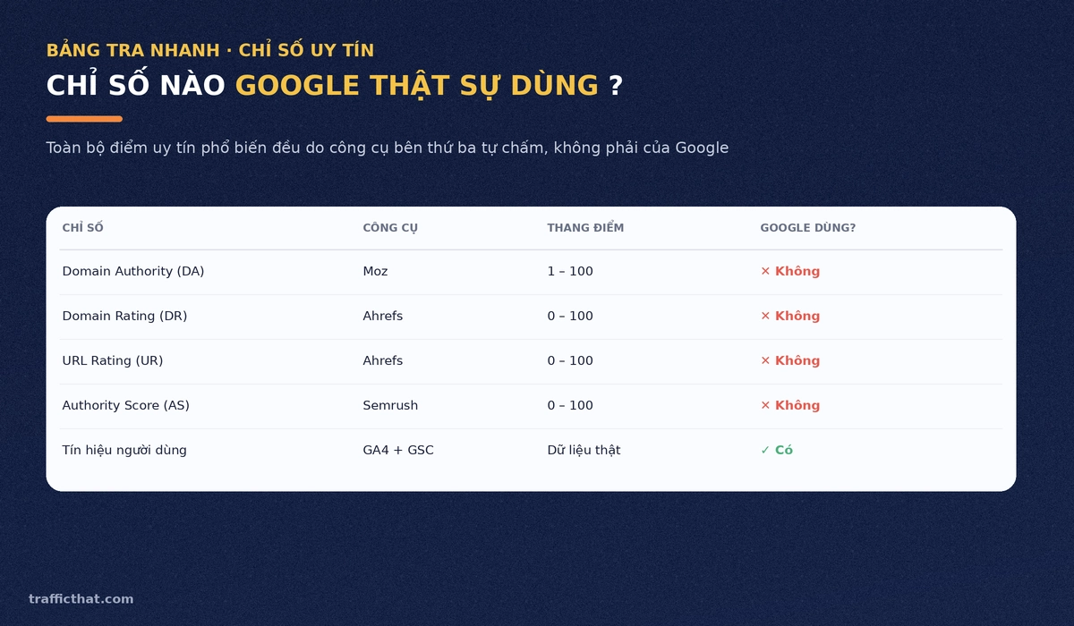 Bảng so sánh chỉ số uy tín DA, DR, UR, AS Bảng so sánh các chỉ số uy tín DA, DR, UR, Authority Score và câu trả lời Google có dùng hay không