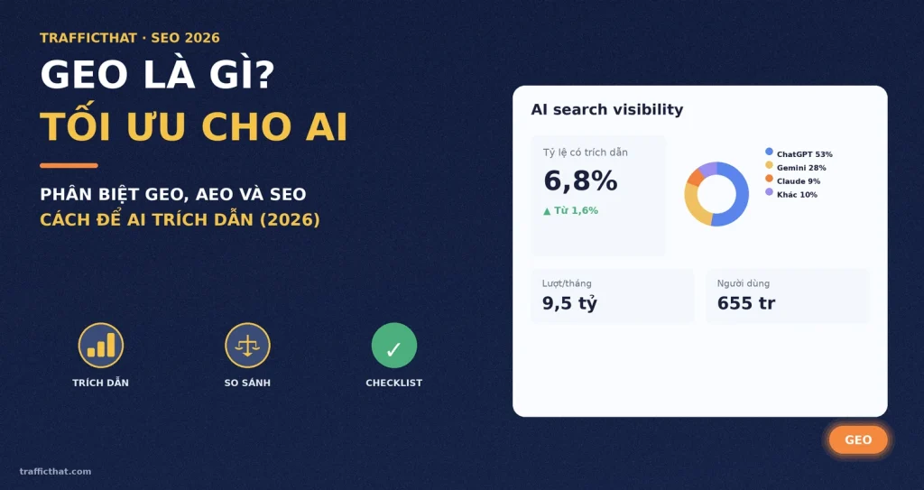 GEO Là Gì? Phân Biệt GEO, AEO, SEO Và Cách Để AI Trích Dẫn (2026)