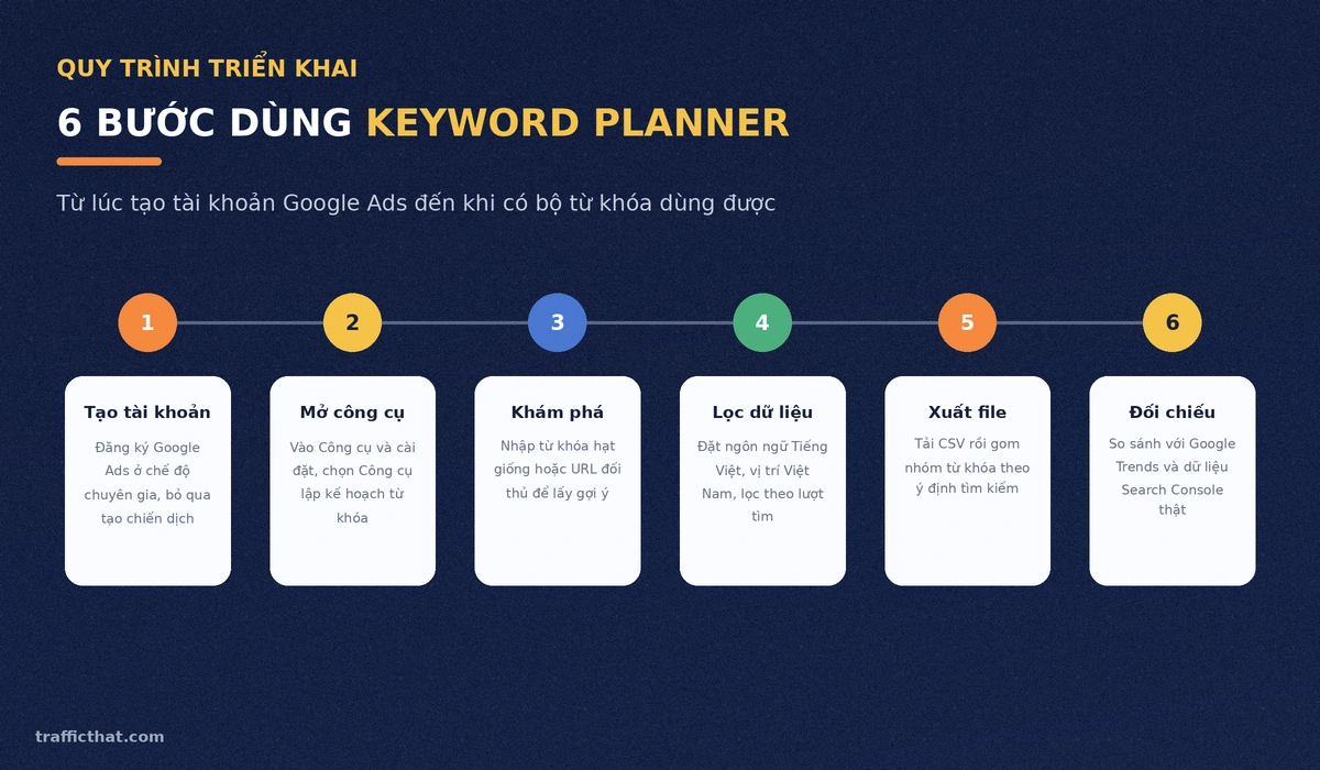 Quy trình 6 bước dùng Google Keyword Planner Quy trình 6 bước dùng Google Keyword Planner