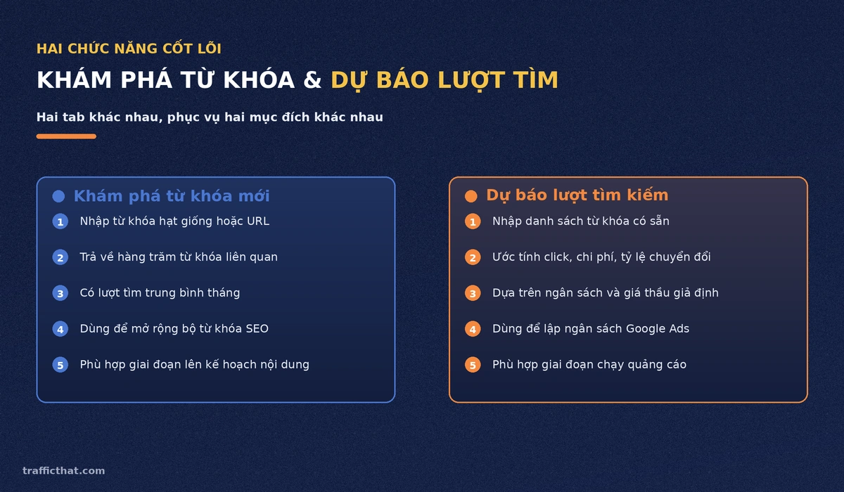 Hai chức năng cốt lõi của Google Keyword Planner So sánh hai chức năng Khám phá từ khóa mới và Dự báo lượt tìm kiếm