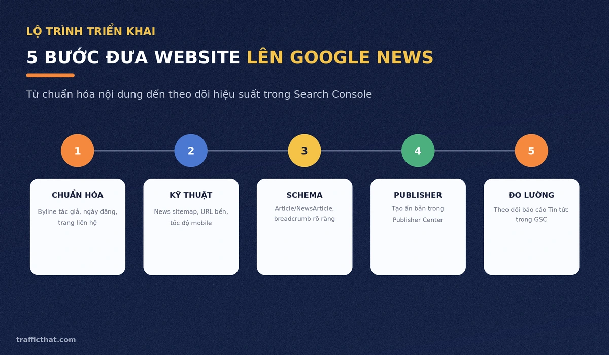 5 bước đưa website lên Google News 5 bước đưa website lên Google News