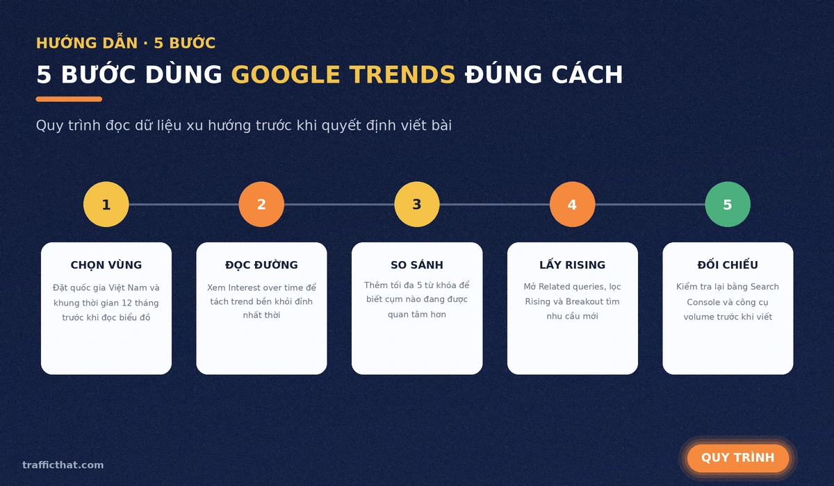 5 bước dùng Google Trends đúng cách: chọn vùng, đọc đường, so sánh, lấy rising, đối chiếu