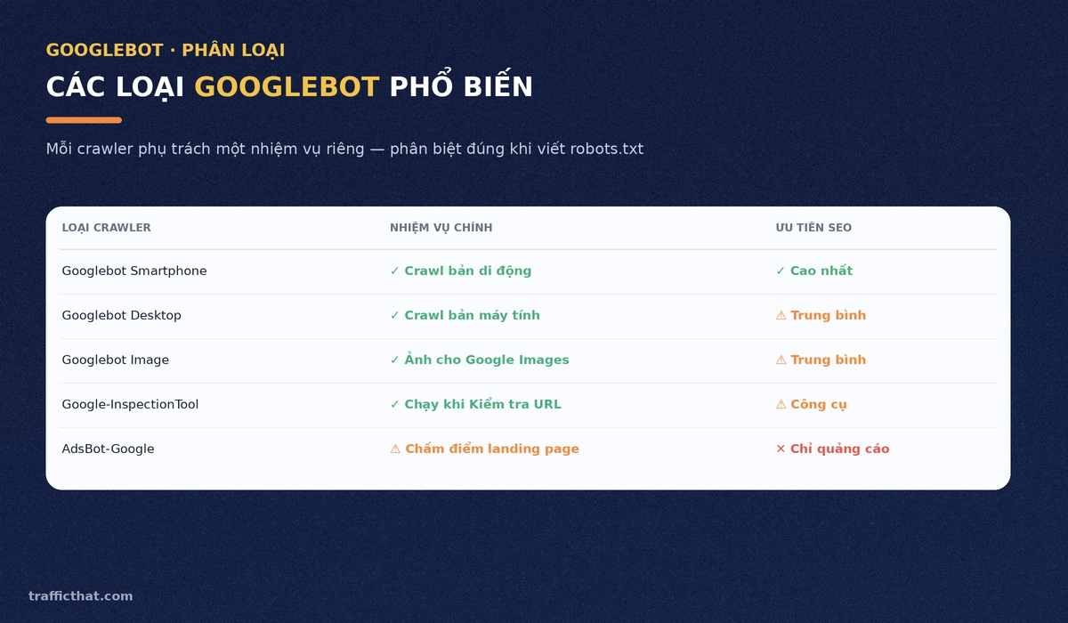 Các loại Googlebot phổ biến và nhiệm vụ từng crawler Bảng so sánh các loại Googlebot: Smartphone, Desktop, Image, Google-InspectionTool và AdsBot-Google kèm mức ưu tiên SEO