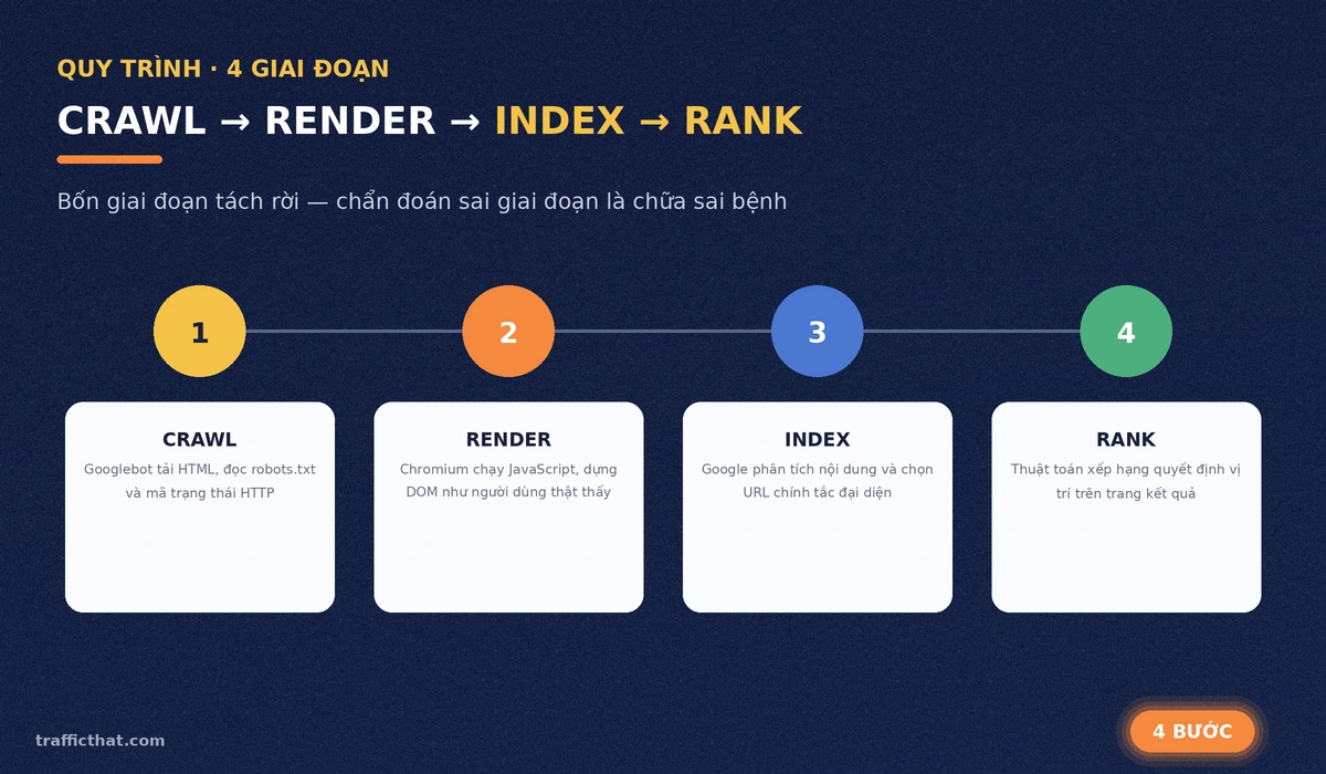 Quy trình 4 giai đoạn Crawl, Render, Index và Rank của Google Sơ đồ bốn bước Googlebot xử lý website: crawl tải HTML, render chạy JavaScript, index chọn canonical và rank xếp hạng
