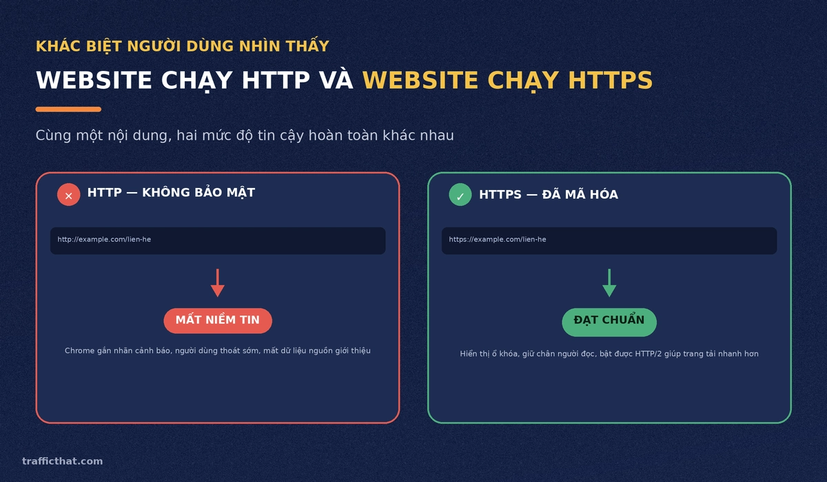 So sánh website chạy HTTP và website chạy HTTPS So sánh trực quan website chạy HTTP bị Chrome gắn nhãn không bảo mật và website chạy HTTPS đã mã hóa hiển thị ổ khóa